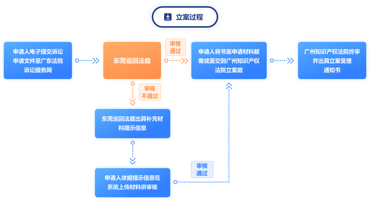 广州知识产权法院东莞巡回审判法庭-立案过程